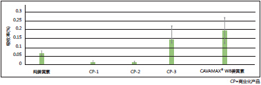 表1:CaCo-2