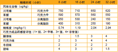 表一：精炼时间对巧克力中部分挥发物和分离脂肪的影响，以及对牛奶巧克力的精炼度和感官