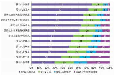 日化 护理品 图2