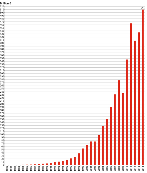 pr062015_Turnover_Development_Beckhoff.jpg