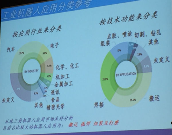 工业机器人应用分类
