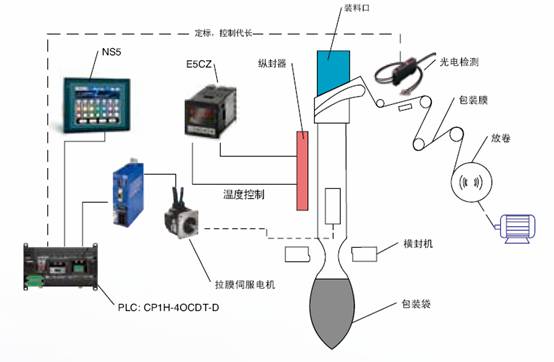 欧姆龙立式包装机整体解决方案