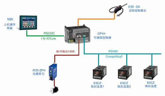 欧姆龙立式包装机整体解决方案