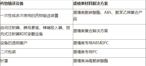 盛禧奥为药物输送设备带来的材料解决方案