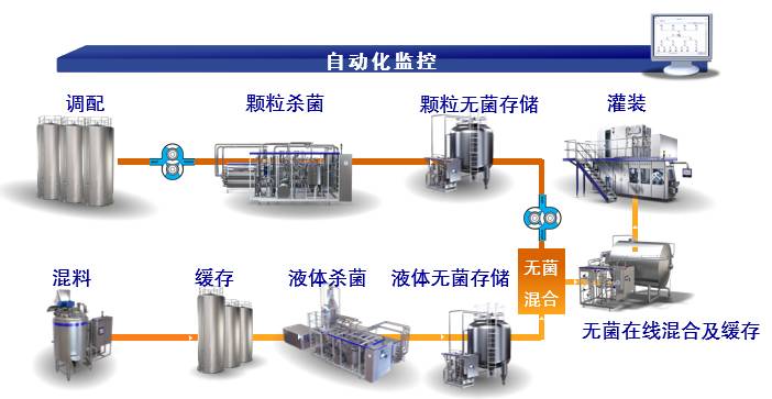 利乐针对酸奶生产商们的不同需求给出解决方案