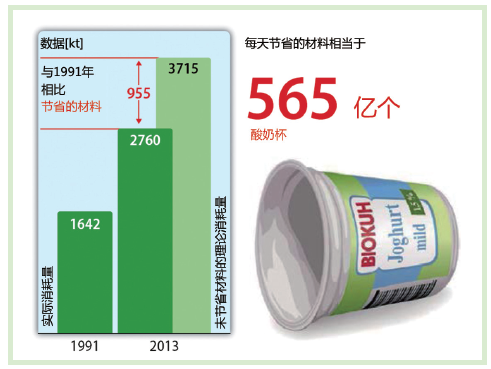良好的塑料包装有助于保护气候和环境