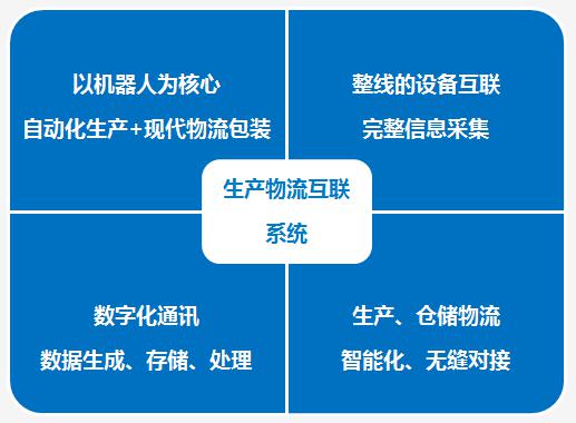 简论生产线、物流互联发展趋势及其解决方案