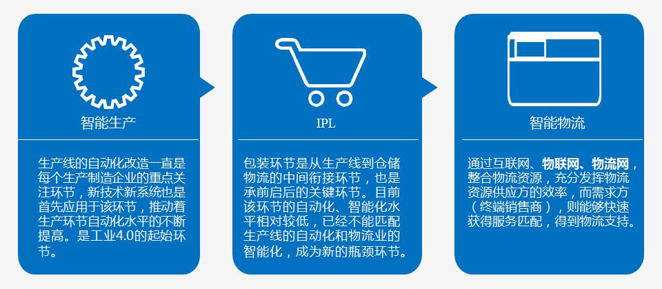 简论生产线、物流互联发展趋势及其解决方案
